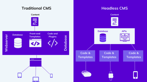 Headless CMS Implementation